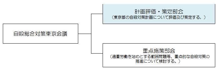 自殺総合対策東京会議と分科会