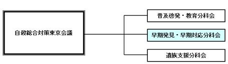 早期発見・早期対応分科会　図