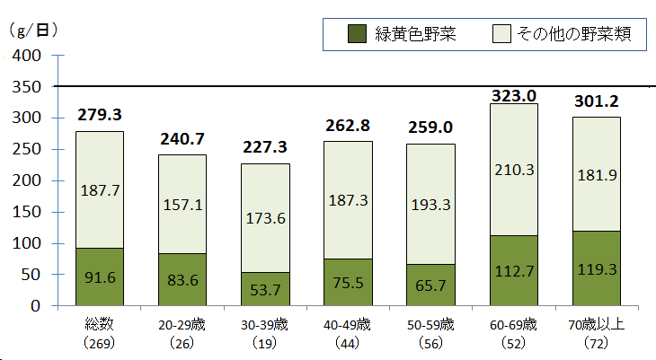 野菜類摂取量の平均値のグラフ