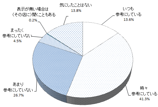 都民の食習慣と外食・中食の利用状況のグラフ