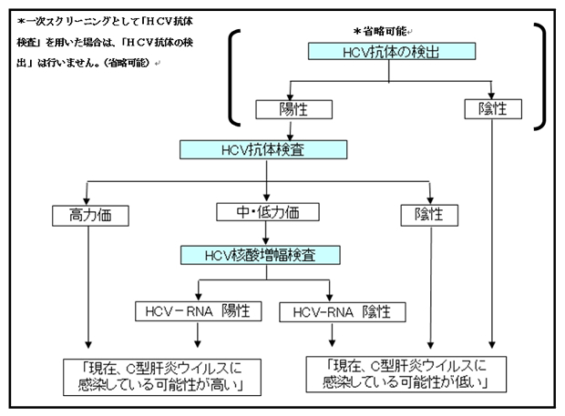 検査手順