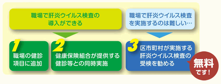 職場での肝炎ウィルス検査推進方法のイラスト