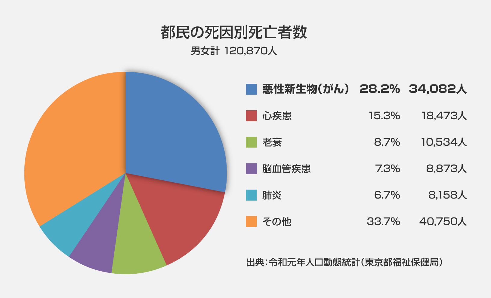 都民の死因別死亡者数：グラフ