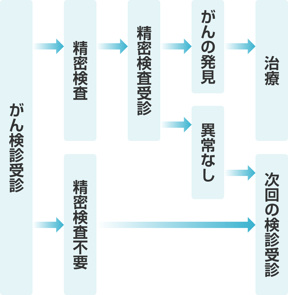 がん検診受診の流れ：イメージ