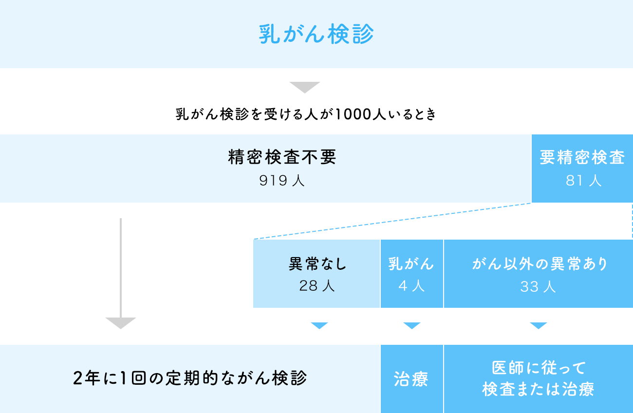 乳がん検診流れ：イメージ