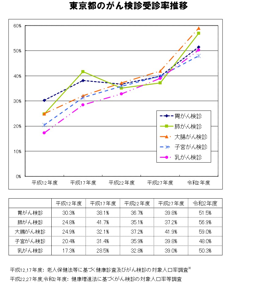 都民のがん検診受診率推移