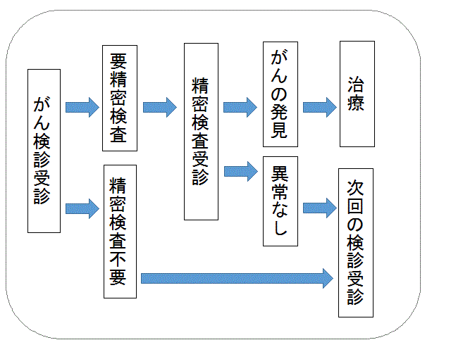 がん検診の流れ