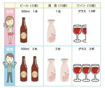 生活習慣病のリスクを高める飲酒量の目安