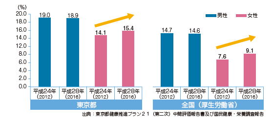 生活習慣病のリスクを高める量を飲酒している人の割合