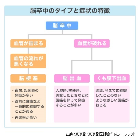 脳卒中のフローチャート図