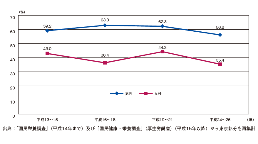 高血圧症有病者（４０歳から７４歳まで）の割合の推移