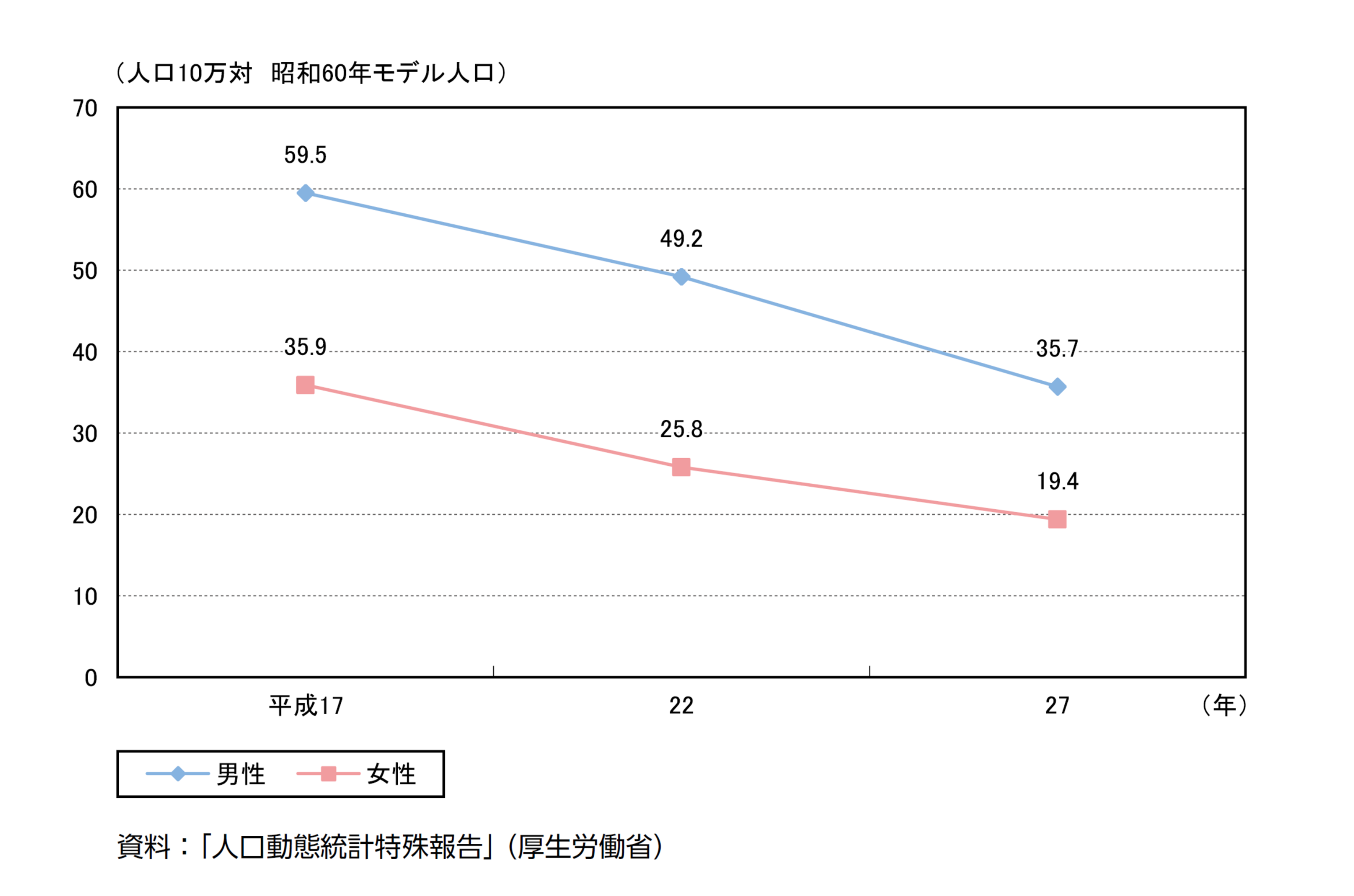 人口１０万人当たり脳血管疾患による年齢調整死亡率の推移