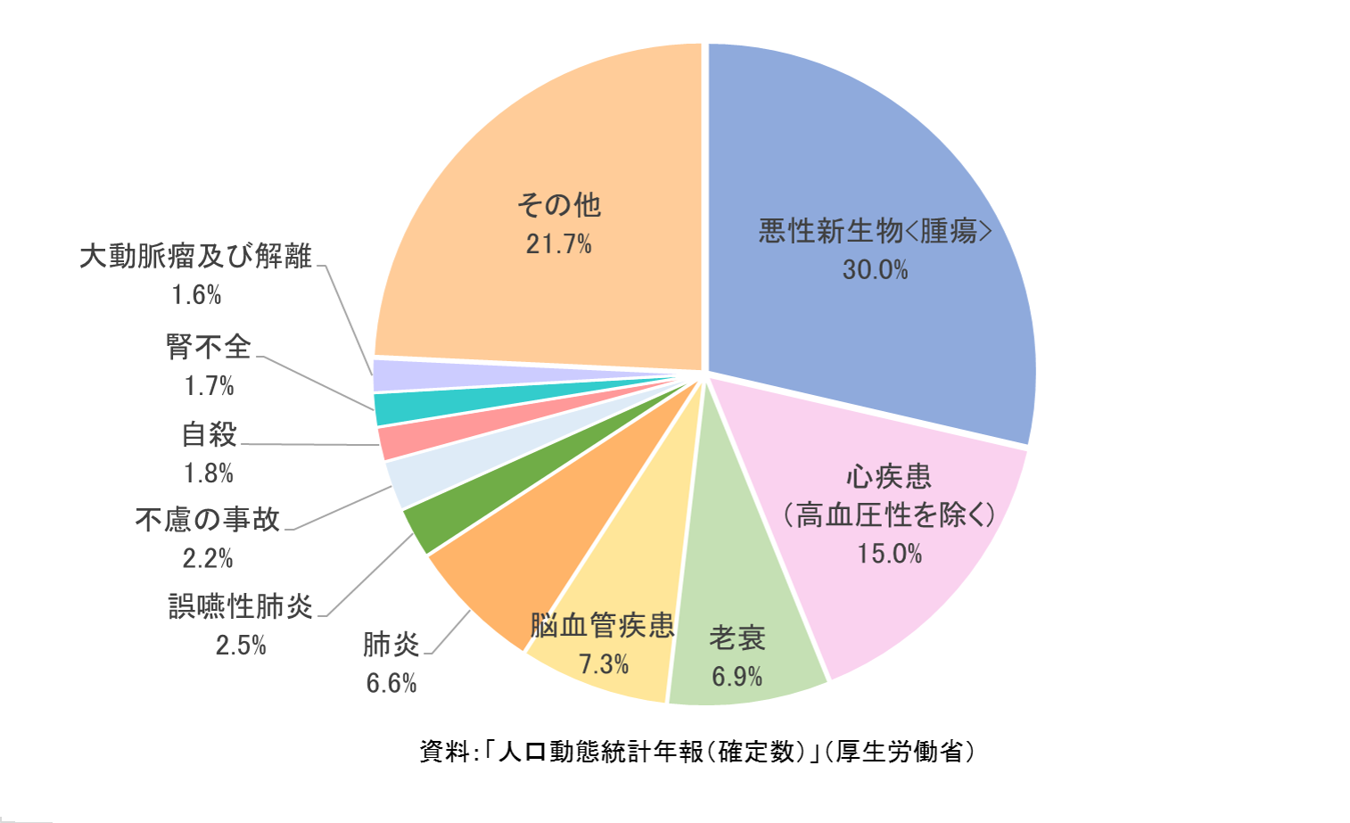 主要死因別割合（平成30年東京都）