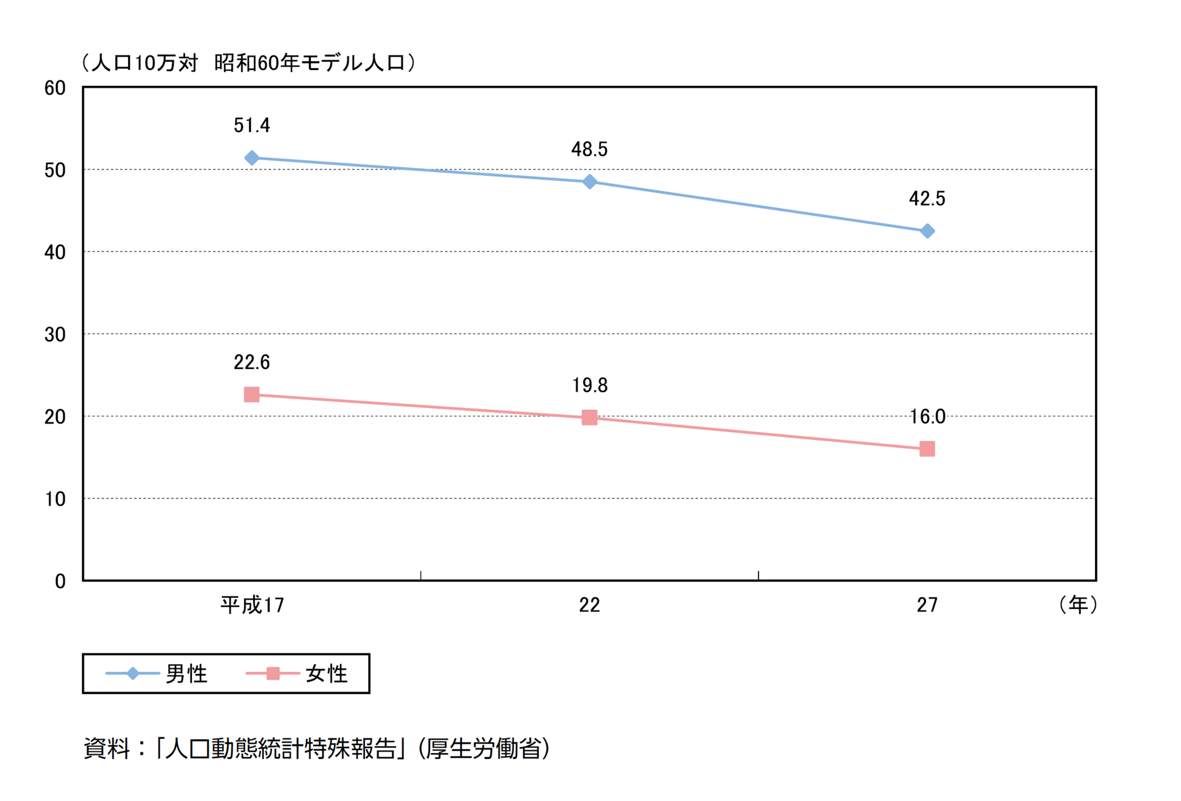 人口１０万人当たり虚血性心疾患による年齢調整死亡率の推移