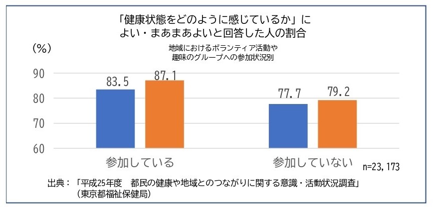 高齢者の地域とのつながり（平成22年度　東京都）円グラフ　出典は「高齢者の生活実態」（東京都保健医療局）から