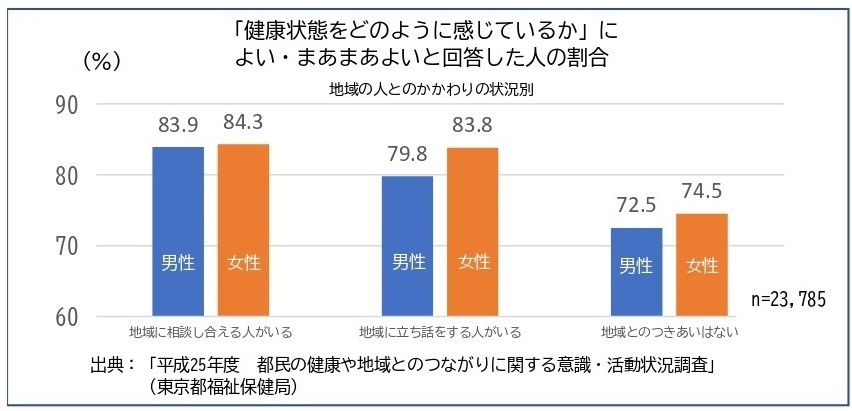 高齢者の地域とのつながり（平成22年度　東京都）円グラフ　出典は「高齢者の生活実態」（東京都保健医療局）から