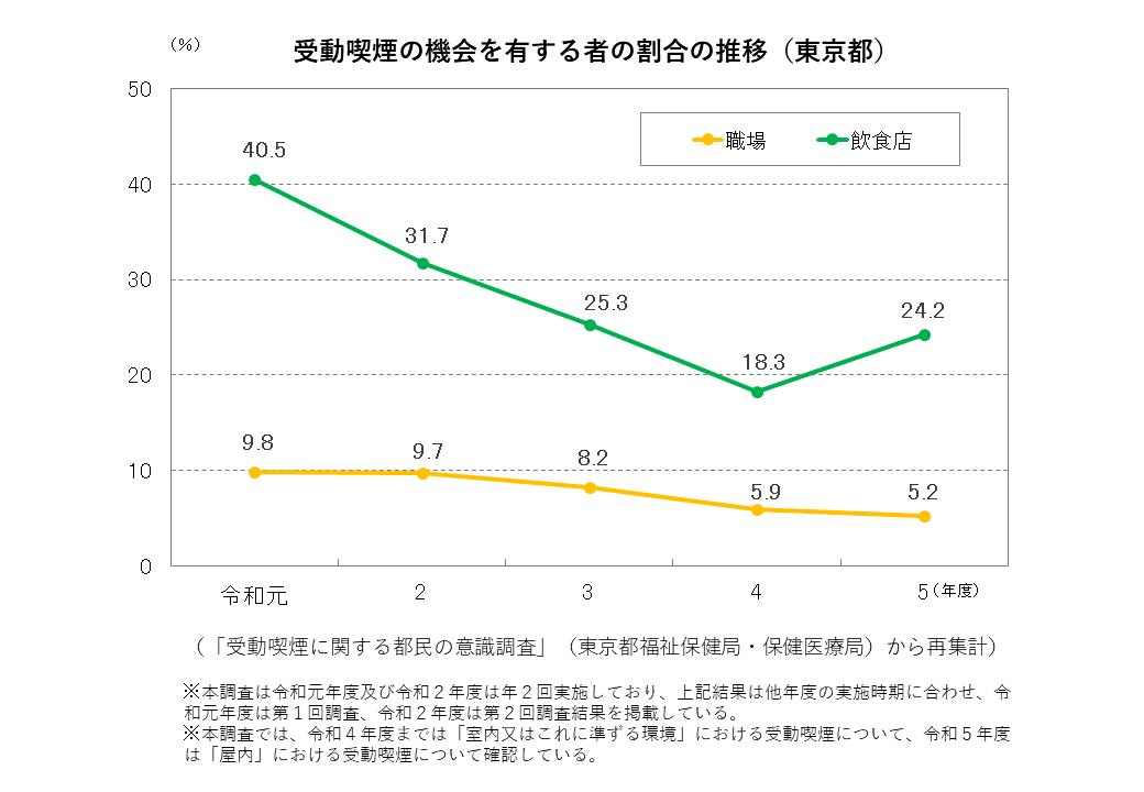 受動喫煙の機会を有する者の割合の推移（東京都）