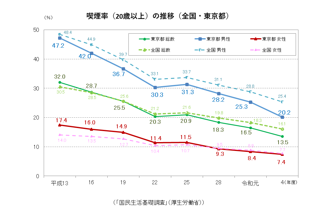 喫煙率（２０歳以上）の推移（全国・東京都）