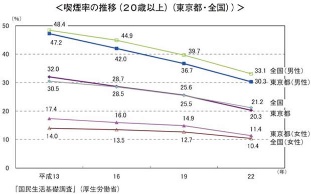 喫煙率の推移