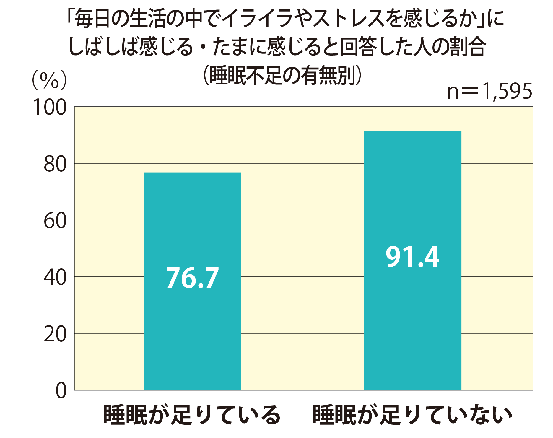 「毎日の生活の中でイライラやストレスを感じるか」にしばしば感じる・たまに感じると回答した人の割合（睡眠不足の有無別）