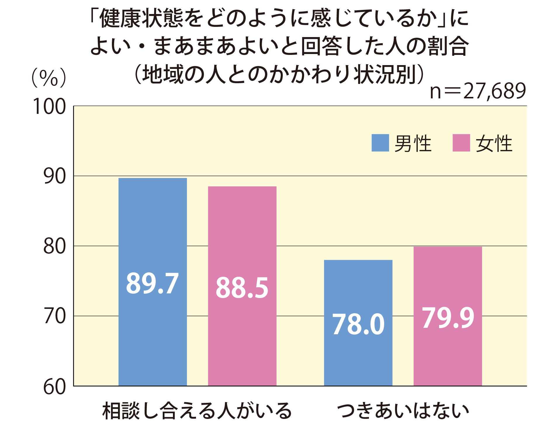 「健康状態をどのように感じているか」によい・まあまあよいと回答した人の割合（地域の人とのかかわり状況別）