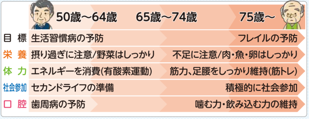 年代別の生活習慣病予防