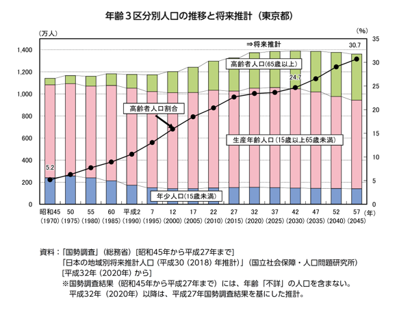 年齢３区分別人口の推移と将来推計