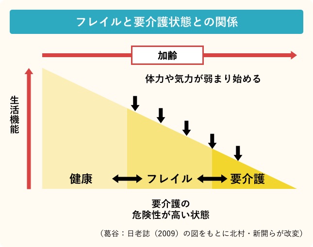 フレイルと要介護状態との関係