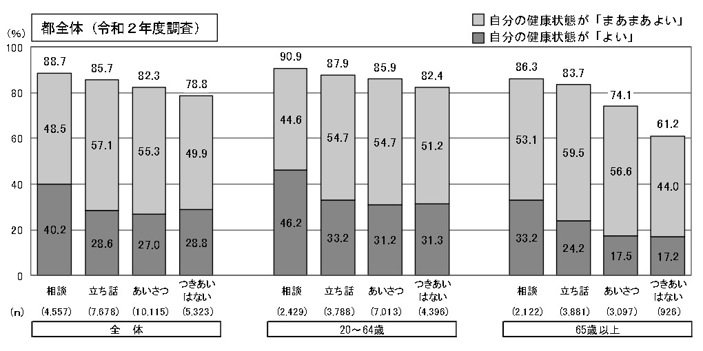 健康感とつながり