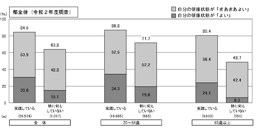 健康感と健康行動