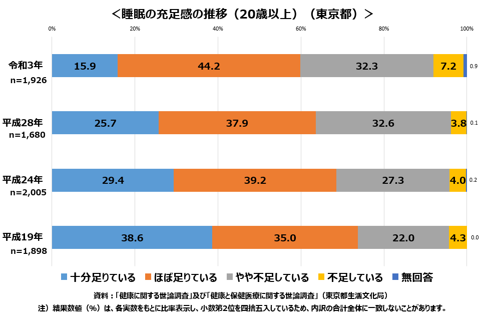 睡眠の充足感の推移