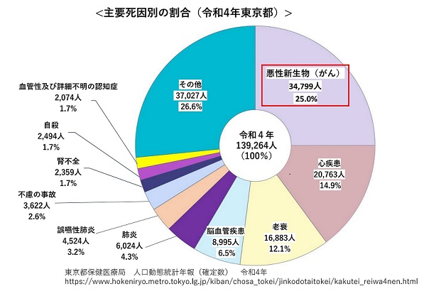 主要死因別の割合