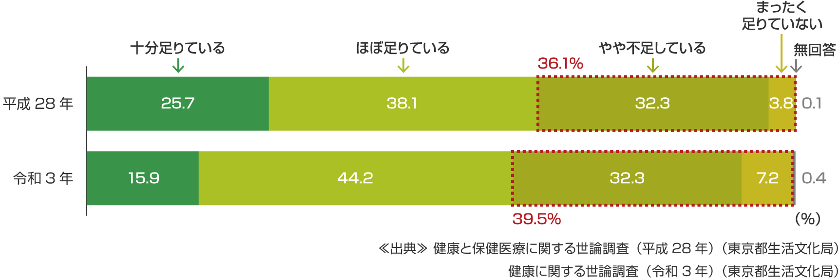 睡眠の充足度：グラフ