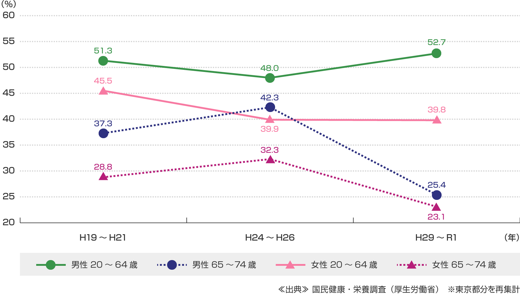 歩数（1日当たり）8,000歩以上の人の割合：グラフ