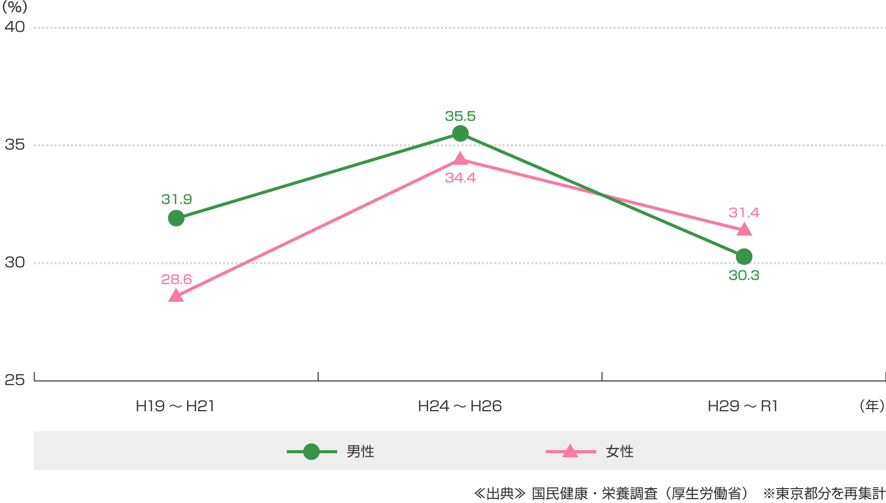 野菜の摂取量（1日当たり）350ｇ以上の人の割合：グラフ