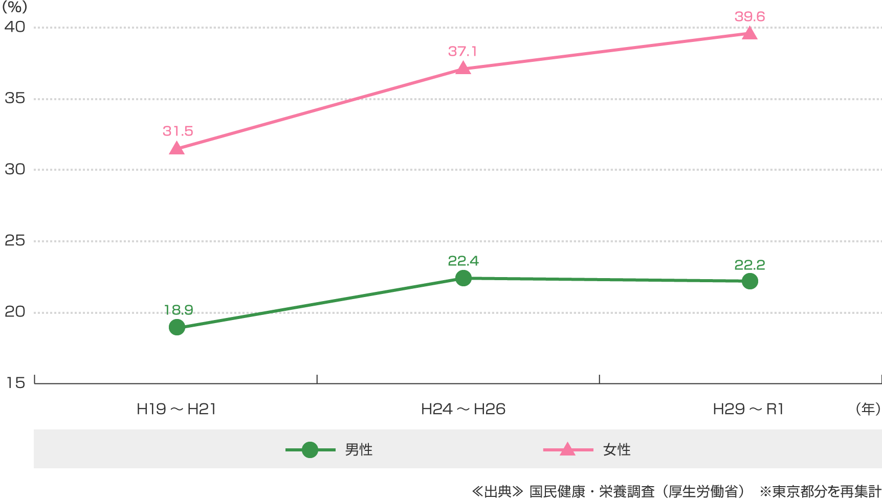 食塩の摂取量（1日当たり）８ｇ以下の人の割合：グラフ