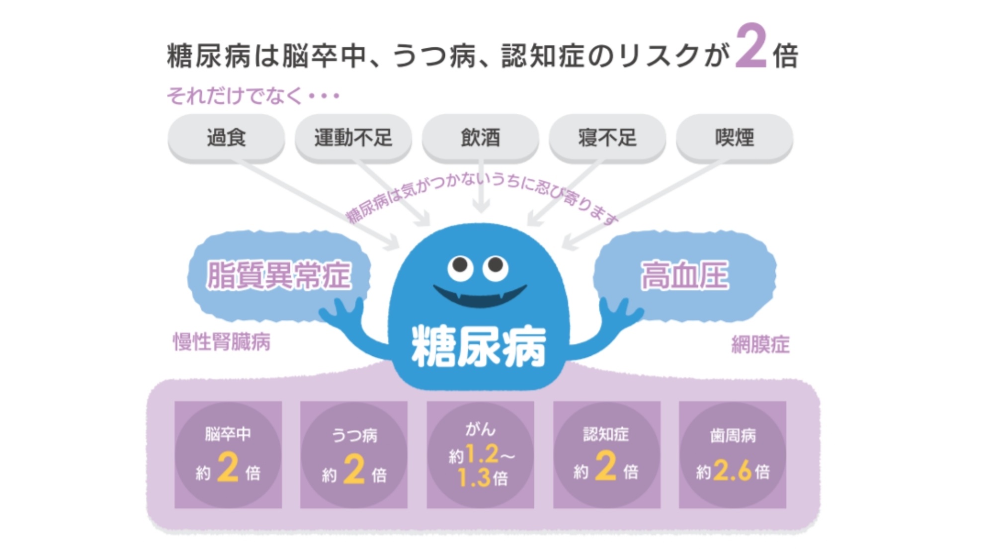 糖尿病の関連図