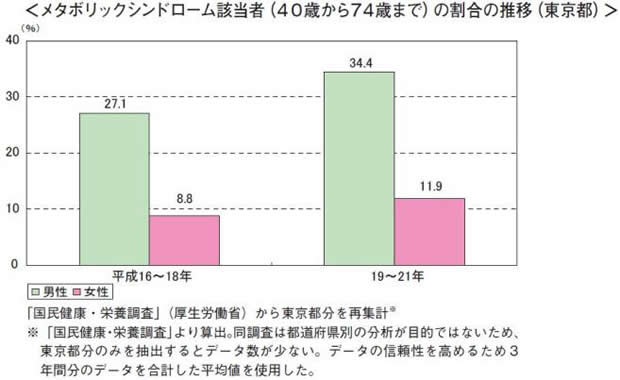 メタボ該当者（40～74歳）割合の推移グラフ