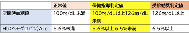 メタボリックシンドロームに着目した「特定健康診査」における保健指導・受診勧奨判定値（抜粋）