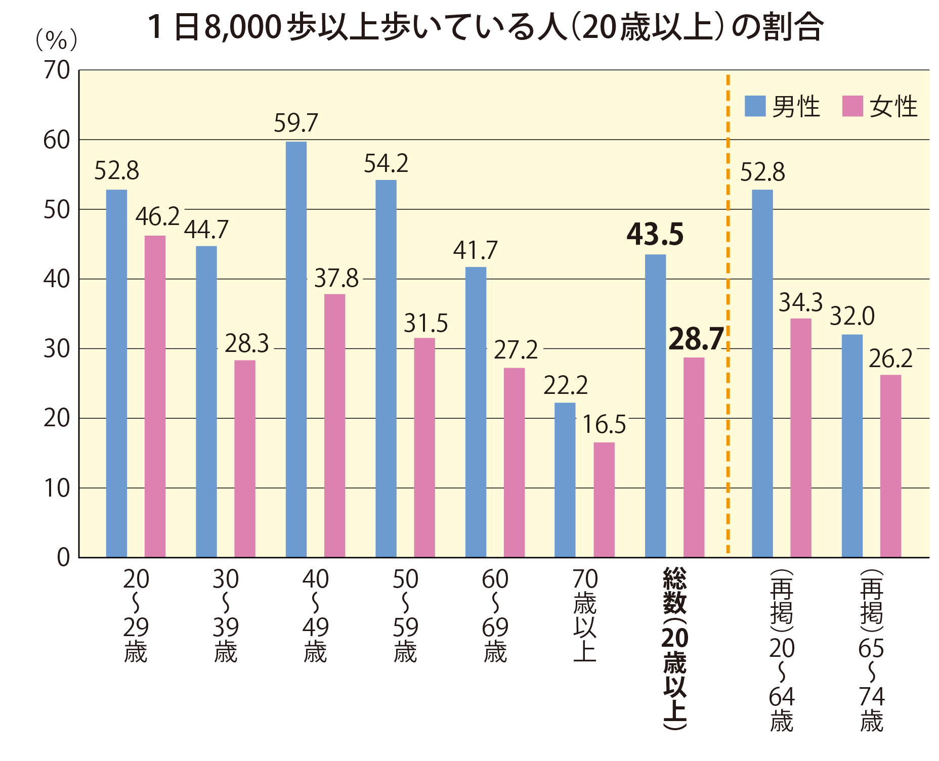 1日8,000歩以上歩いている人(20歳以上)の割合