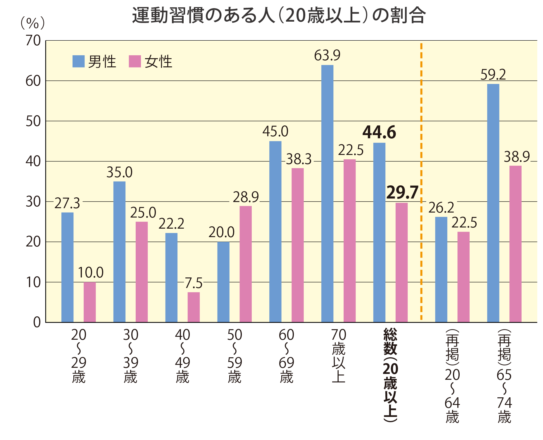 運動習慣のある人の割合