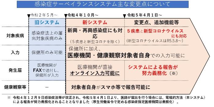 感染症サーベイランスシステム変更点について