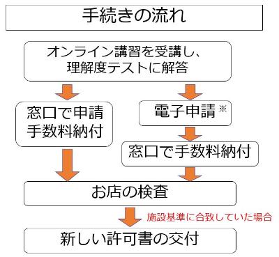 申請の流れ