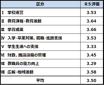 学校運営評価の結果1