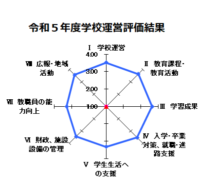 学校運営評価の結果2