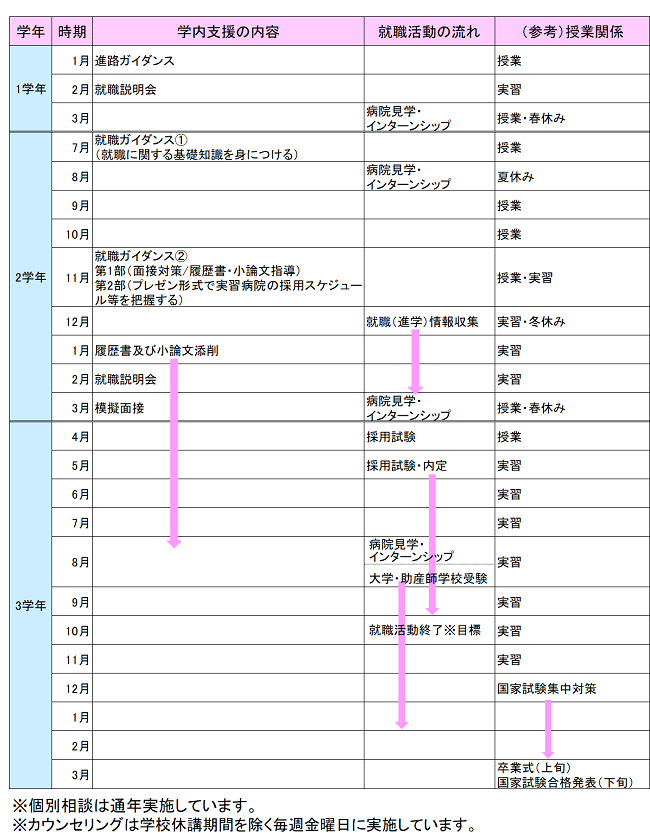 就職支援スケジュール