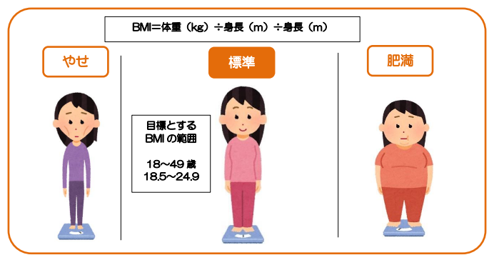 BMI＝体重（キログラム）÷身長（メートル）÷身長（メートル）