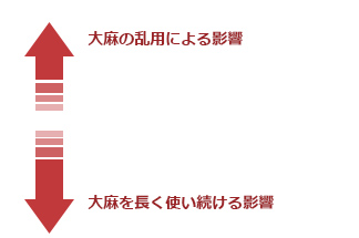 大麻乱用による影響　大麻を長く使い続ける影響