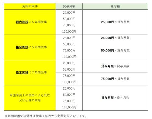 東京都看護師等修学資金貸与制度