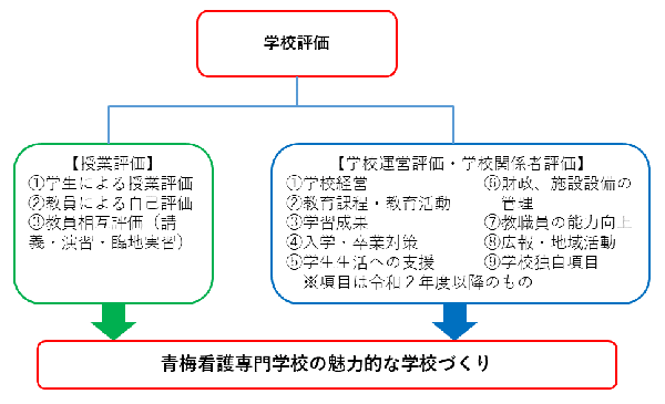 学校評価の説明図